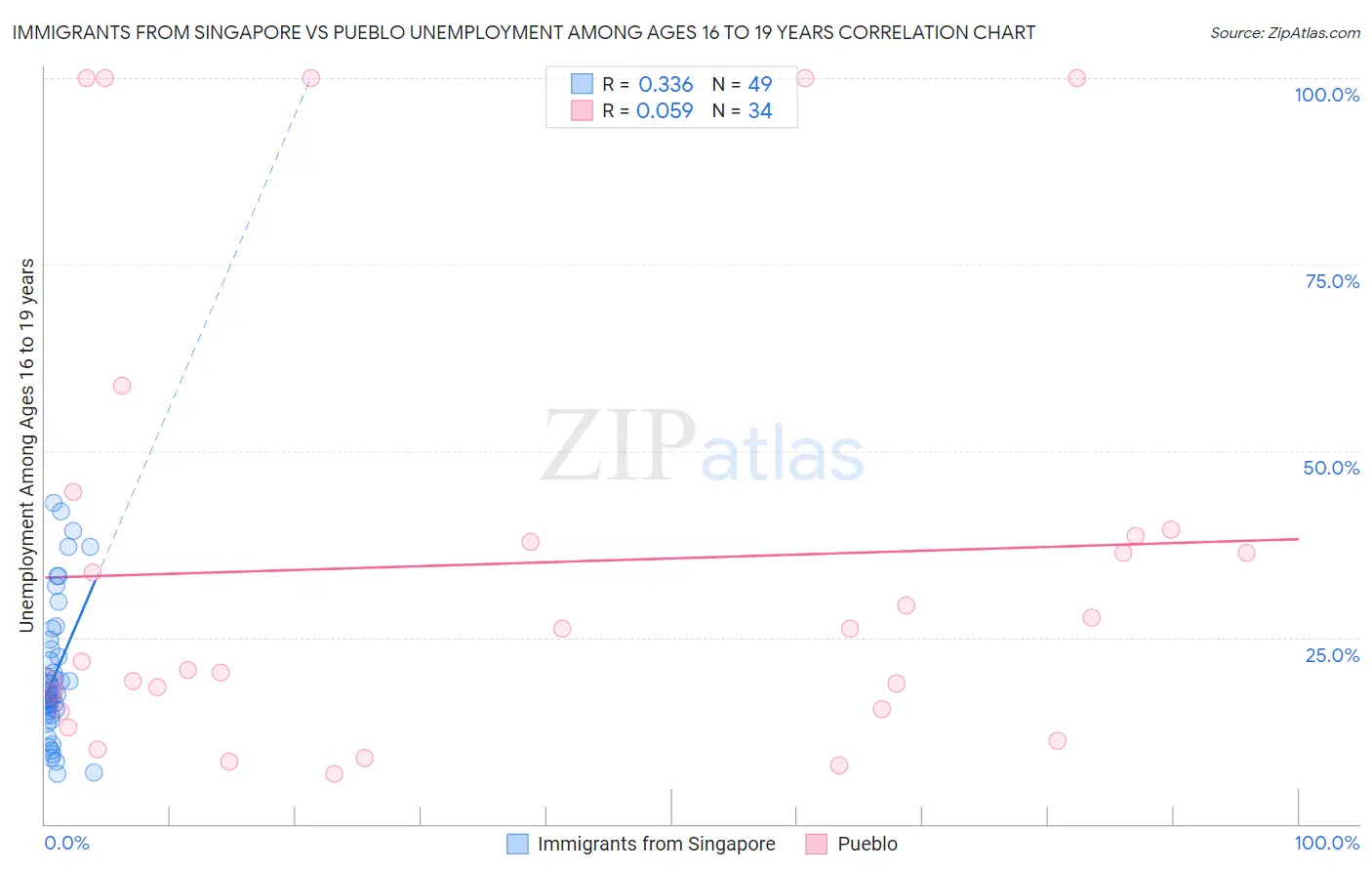 Immigrants from Singapore vs Pueblo Unemployment Among Ages 16 to 19 years