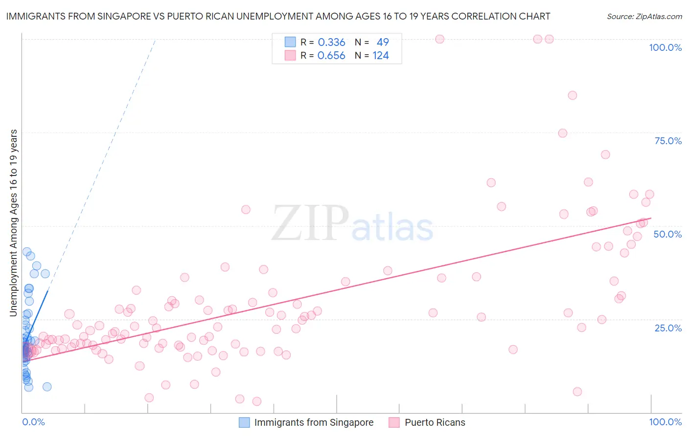 Immigrants from Singapore vs Puerto Rican Unemployment Among Ages 16 to 19 years