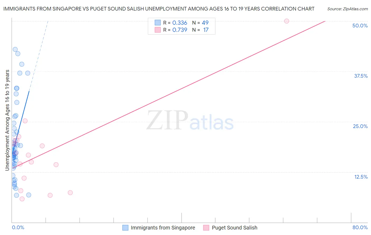 Immigrants from Singapore vs Puget Sound Salish Unemployment Among Ages 16 to 19 years