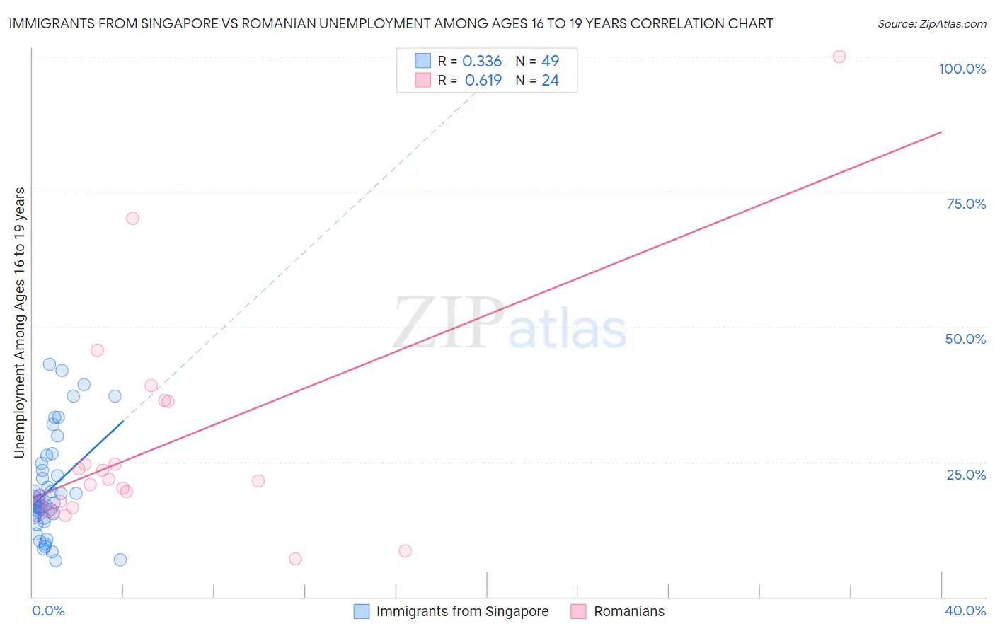 Immigrants from Singapore vs Romanian Unemployment Among Ages 16 to 19 years