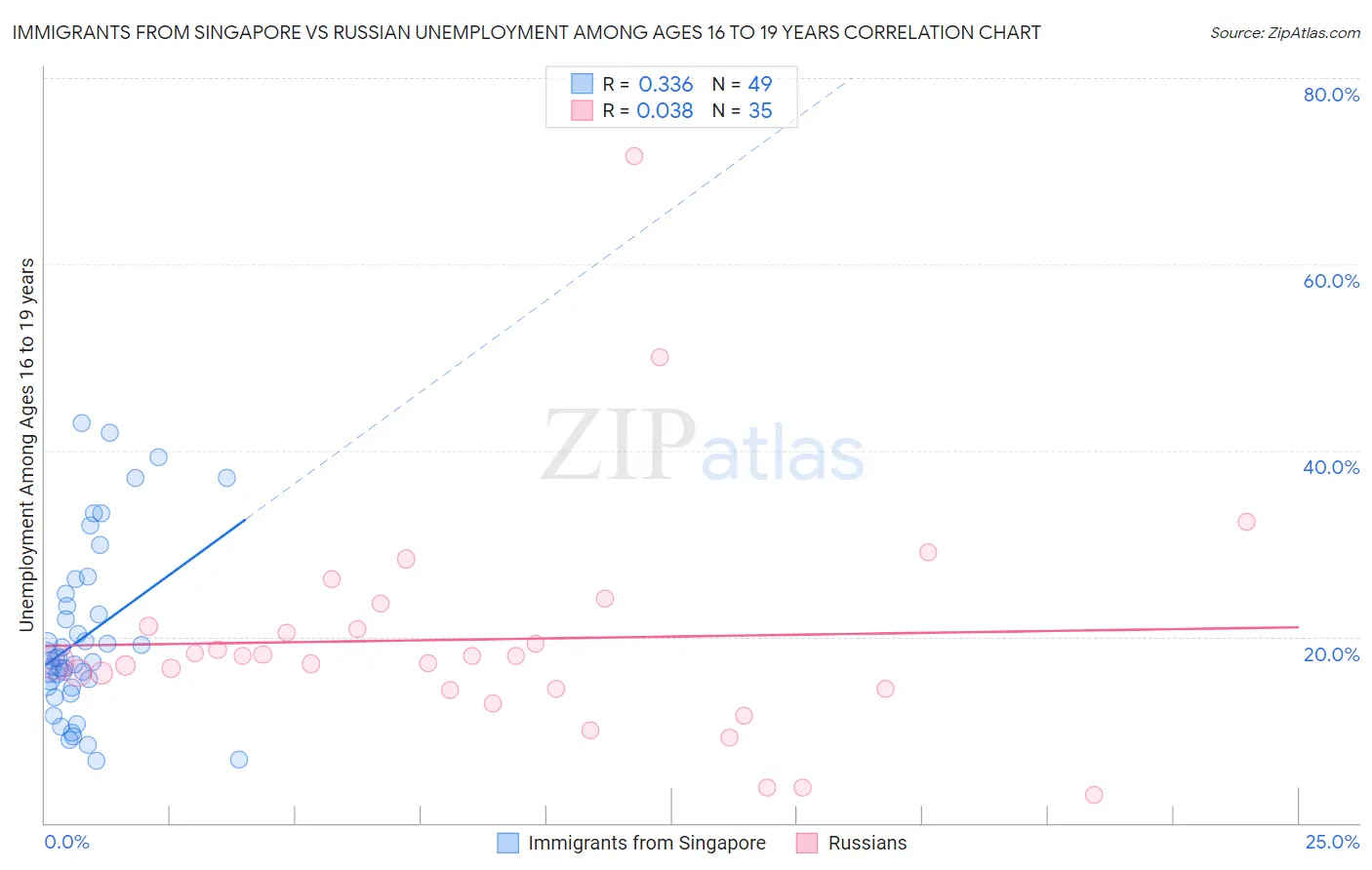 Immigrants from Singapore vs Russian Unemployment Among Ages 16 to 19 years