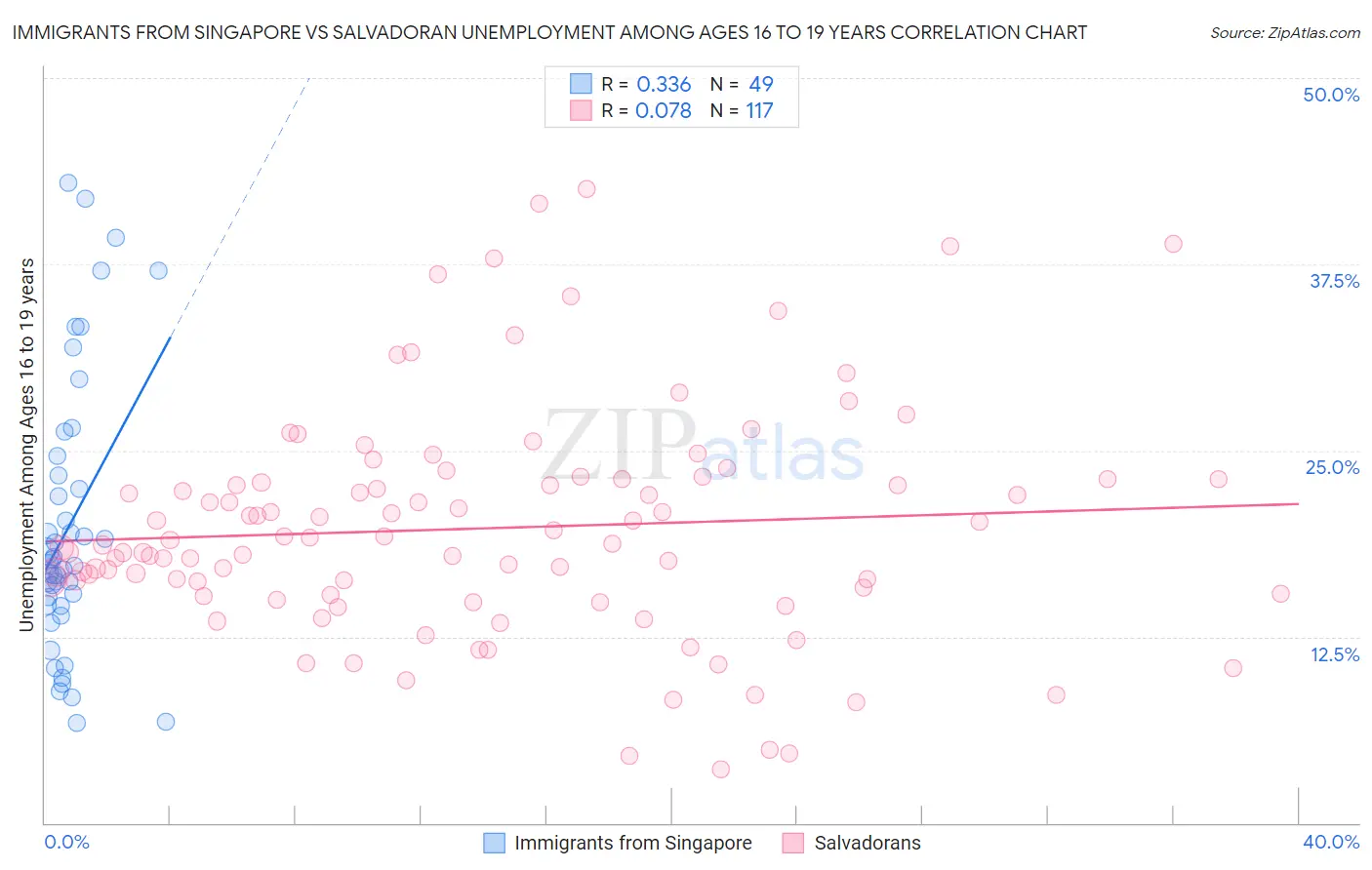 Immigrants from Singapore vs Salvadoran Unemployment Among Ages 16 to 19 years