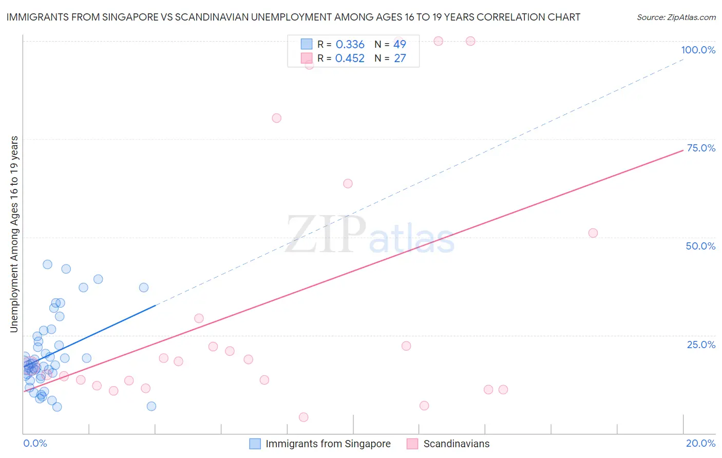 Immigrants from Singapore vs Scandinavian Unemployment Among Ages 16 to 19 years