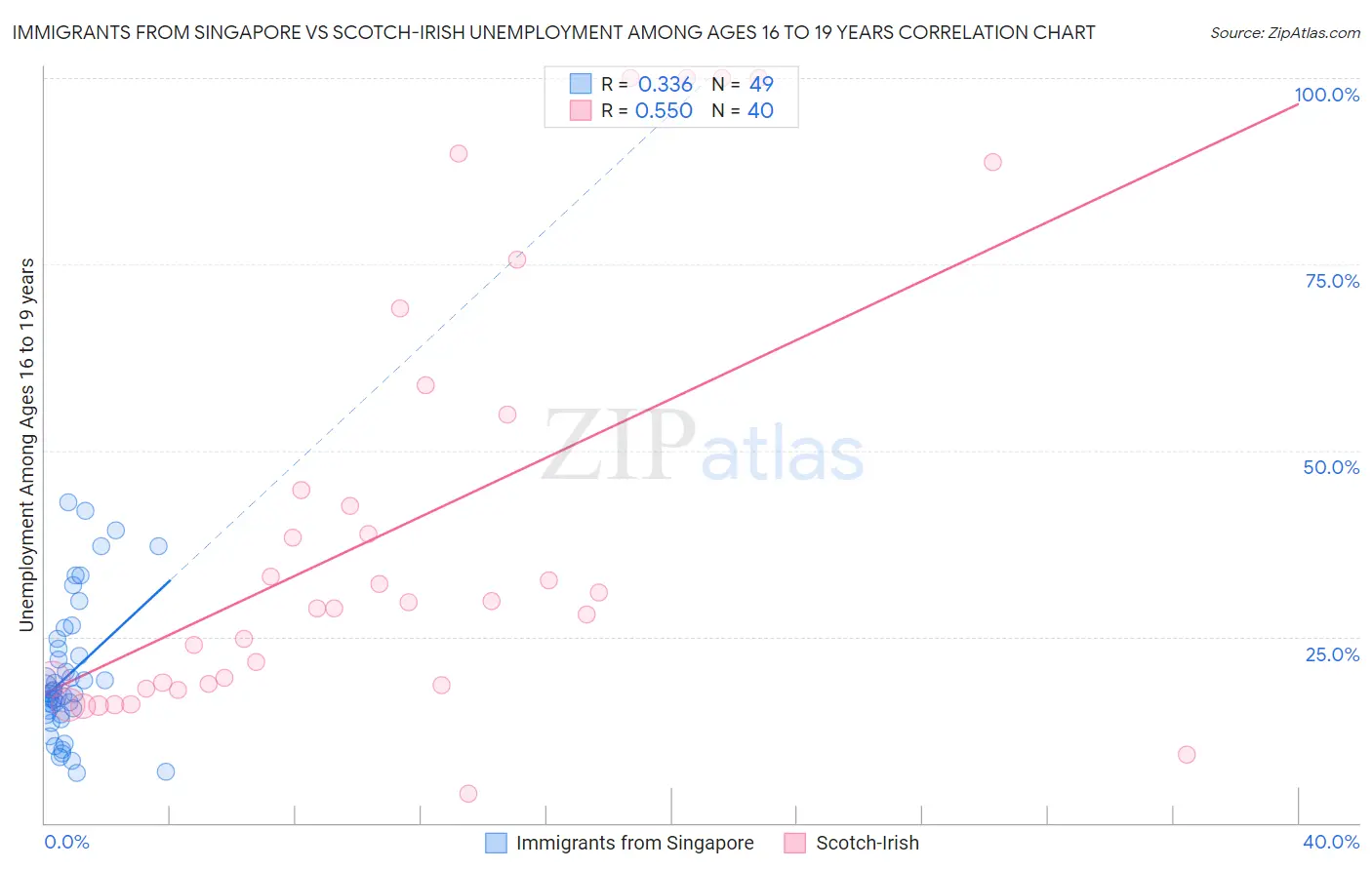 Immigrants from Singapore vs Scotch-Irish Unemployment Among Ages 16 to 19 years