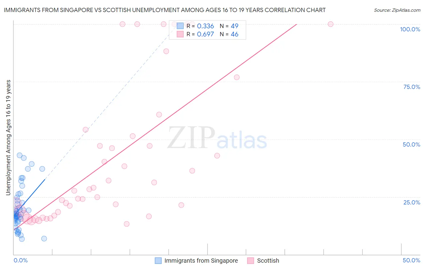 Immigrants from Singapore vs Scottish Unemployment Among Ages 16 to 19 years