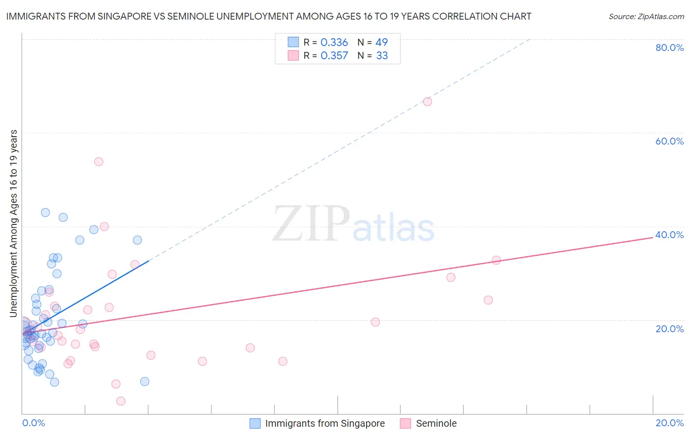 Immigrants from Singapore vs Seminole Unemployment Among Ages 16 to 19 years