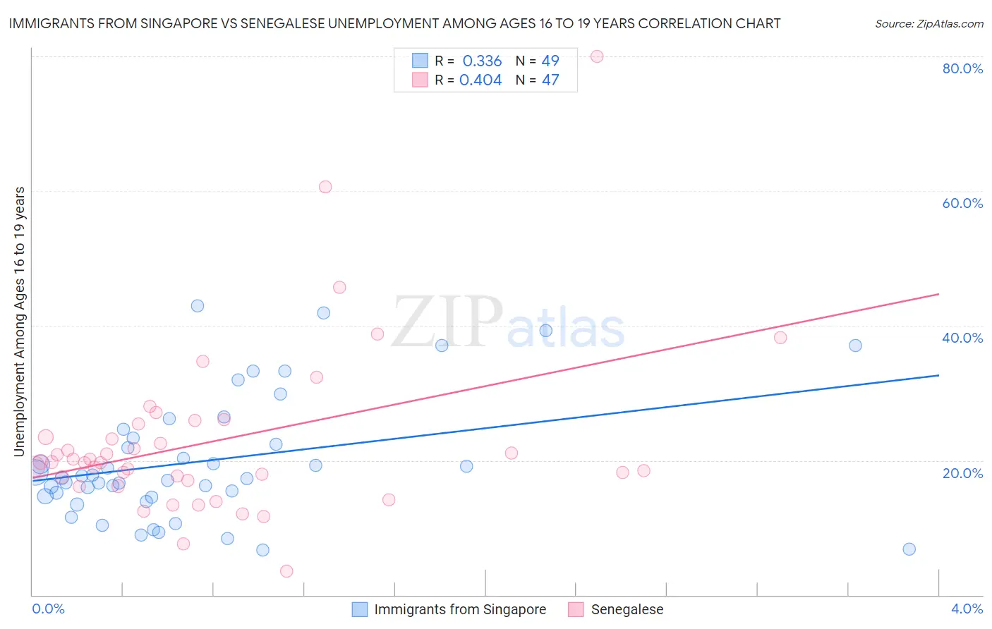 Immigrants from Singapore vs Senegalese Unemployment Among Ages 16 to 19 years