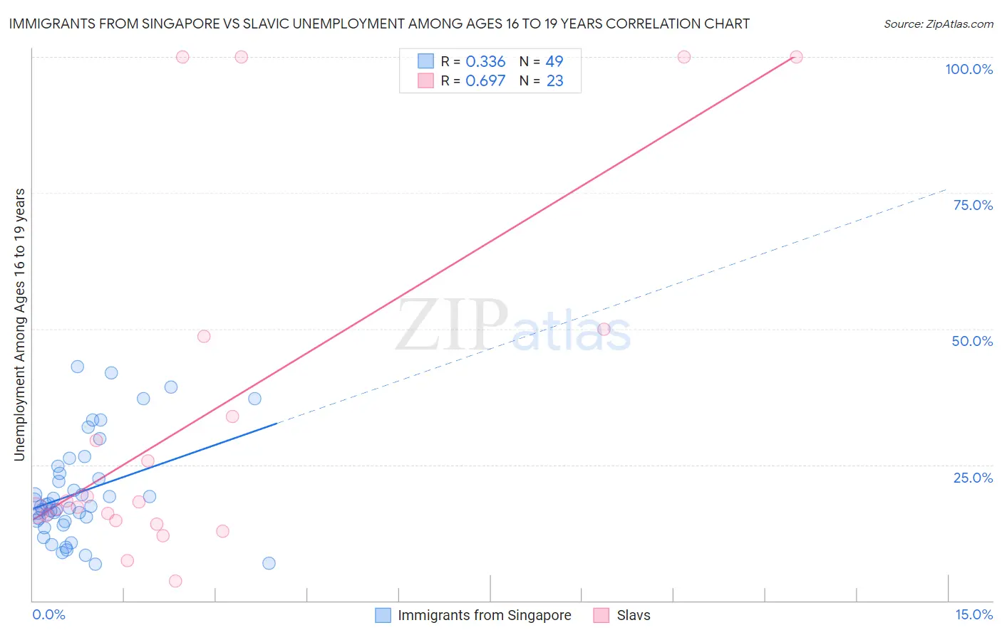 Immigrants from Singapore vs Slavic Unemployment Among Ages 16 to 19 years
