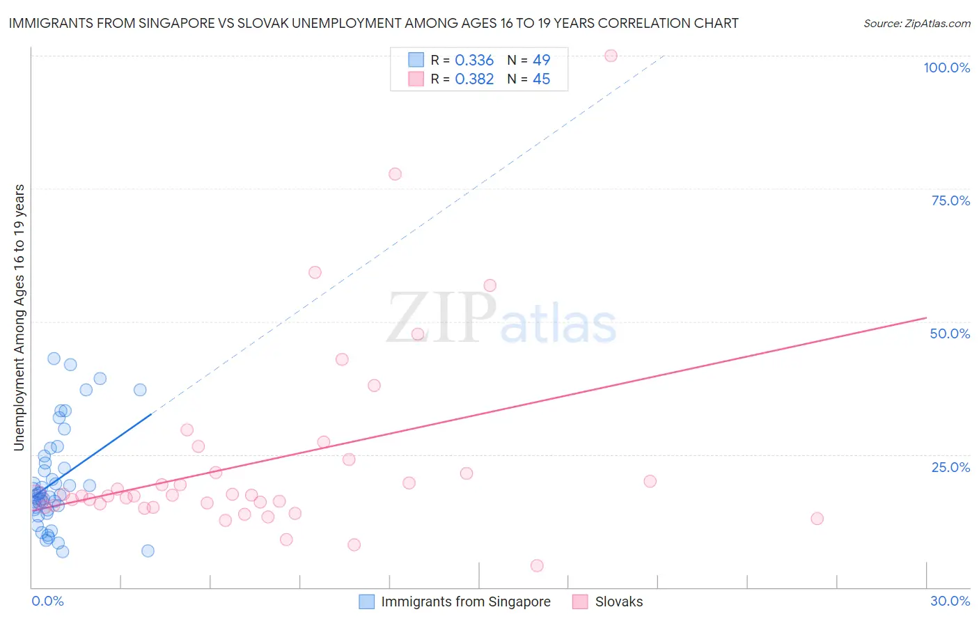 Immigrants from Singapore vs Slovak Unemployment Among Ages 16 to 19 years