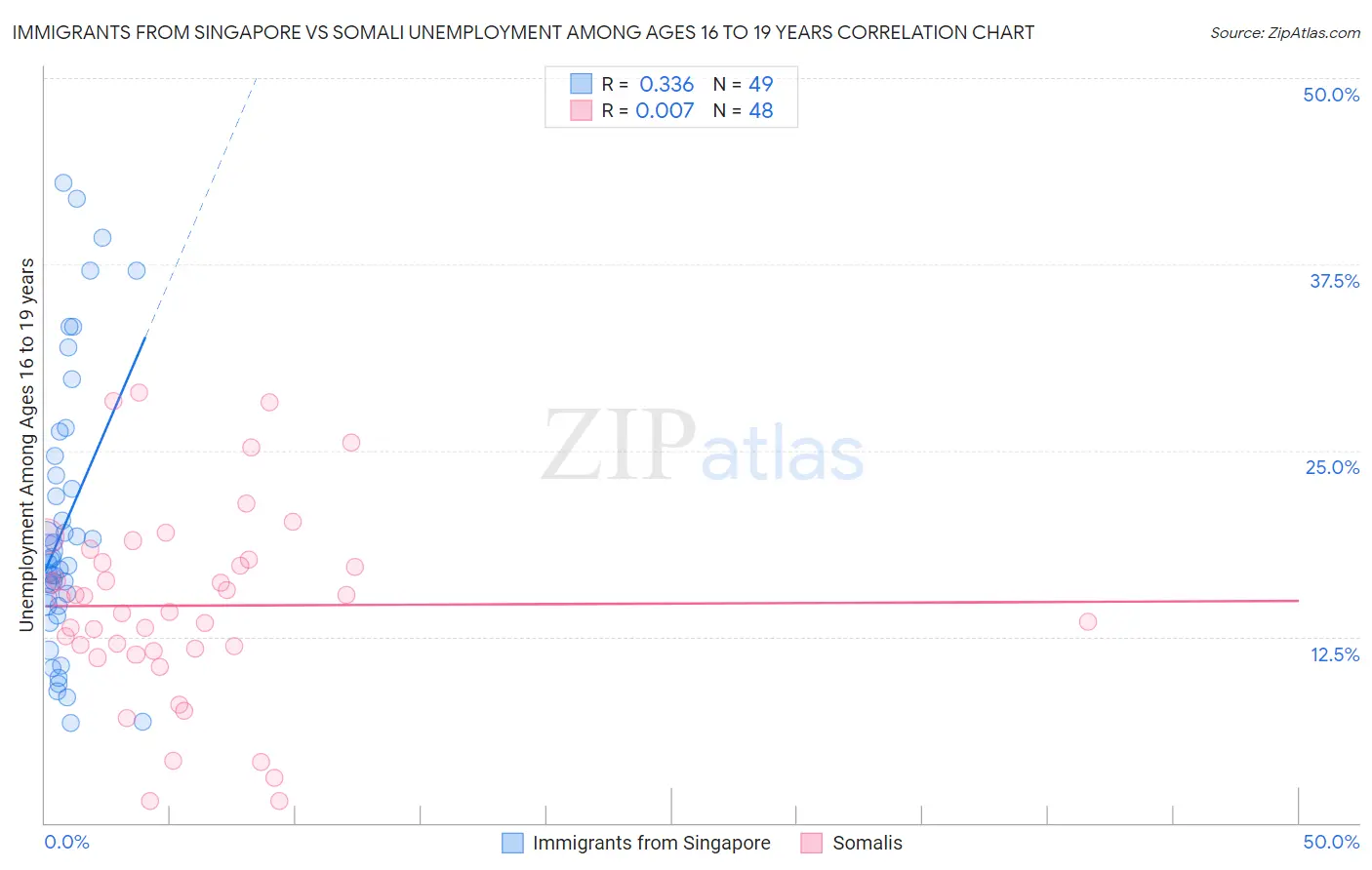 Immigrants from Singapore vs Somali Unemployment Among Ages 16 to 19 years