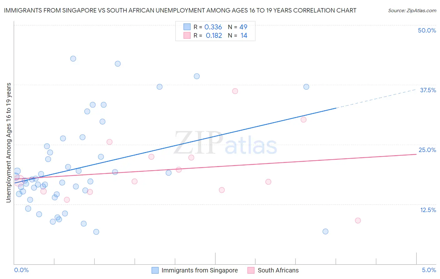 Immigrants from Singapore vs South African Unemployment Among Ages 16 to 19 years