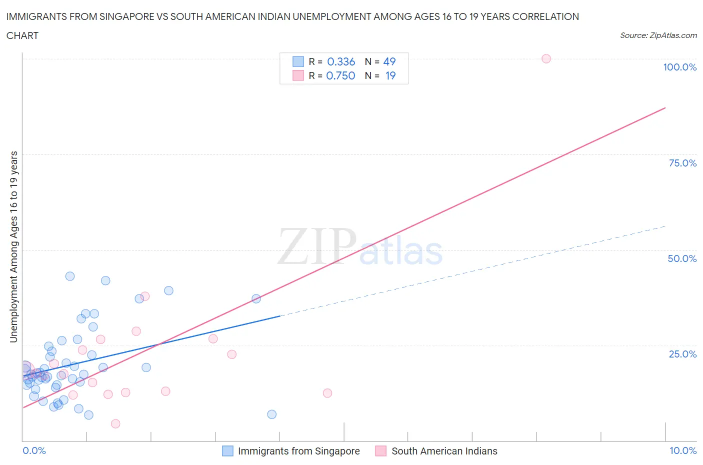 Immigrants from Singapore vs South American Indian Unemployment Among Ages 16 to 19 years