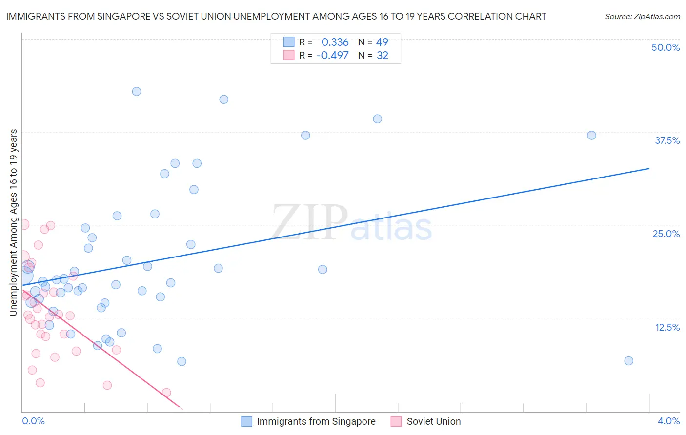 Immigrants from Singapore vs Soviet Union Unemployment Among Ages 16 to 19 years