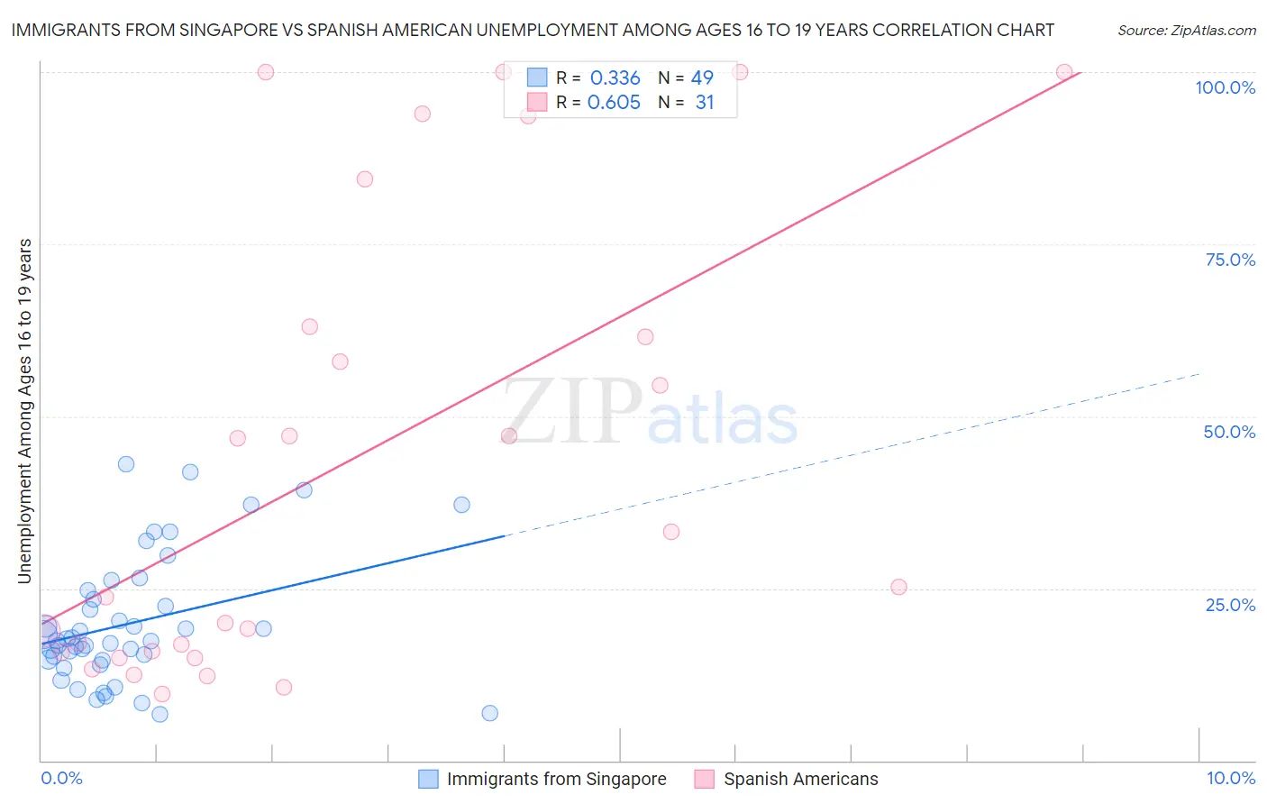 Immigrants from Singapore vs Spanish American Unemployment Among Ages 16 to 19 years