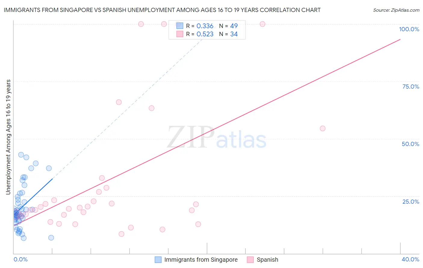 Immigrants from Singapore vs Spanish Unemployment Among Ages 16 to 19 years