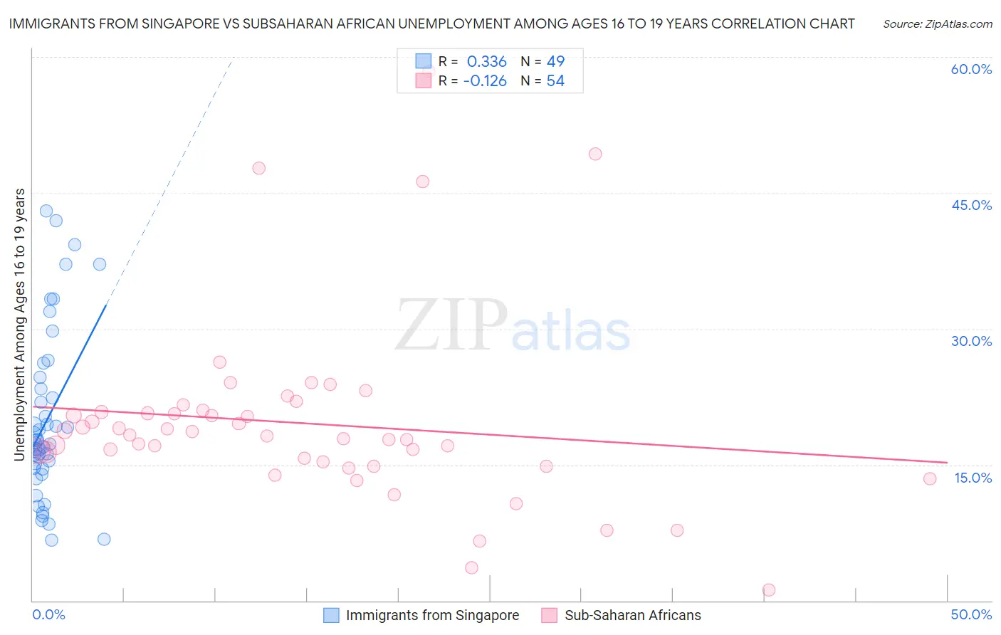 Immigrants from Singapore vs Subsaharan African Unemployment Among Ages 16 to 19 years