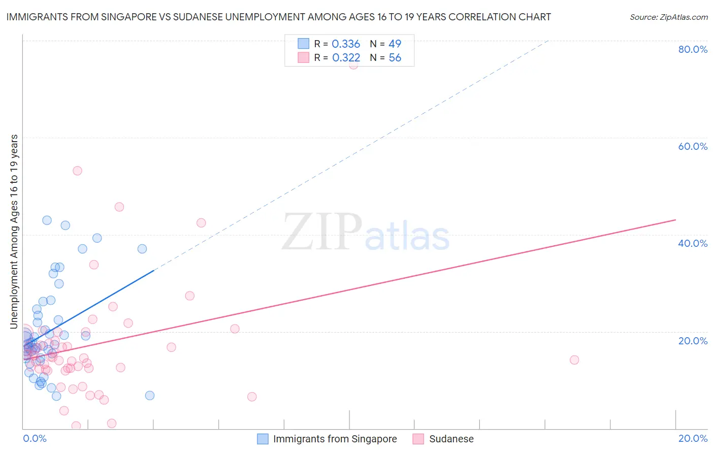 Immigrants from Singapore vs Sudanese Unemployment Among Ages 16 to 19 years