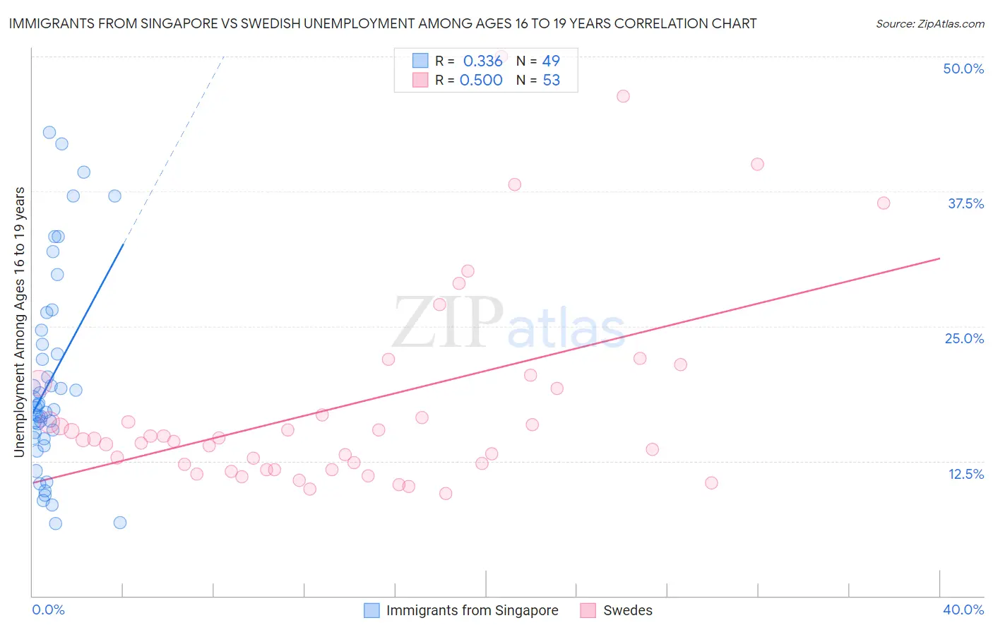 Immigrants from Singapore vs Swedish Unemployment Among Ages 16 to 19 years