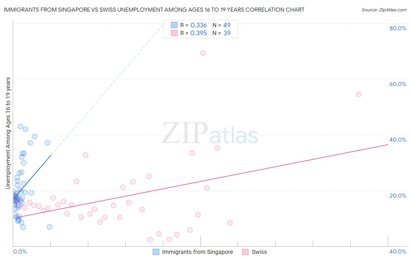 Immigrants from Singapore vs Swiss Unemployment Among Ages 16 to 19 years
