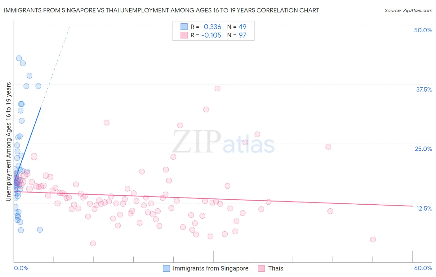 Immigrants from Singapore vs Thai Unemployment Among Ages 16 to 19 years