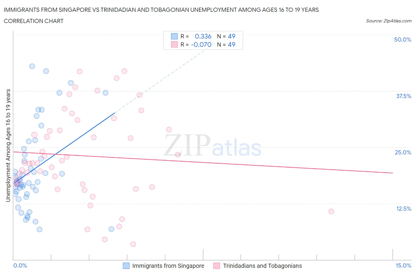 Immigrants from Singapore vs Trinidadian and Tobagonian Unemployment Among Ages 16 to 19 years