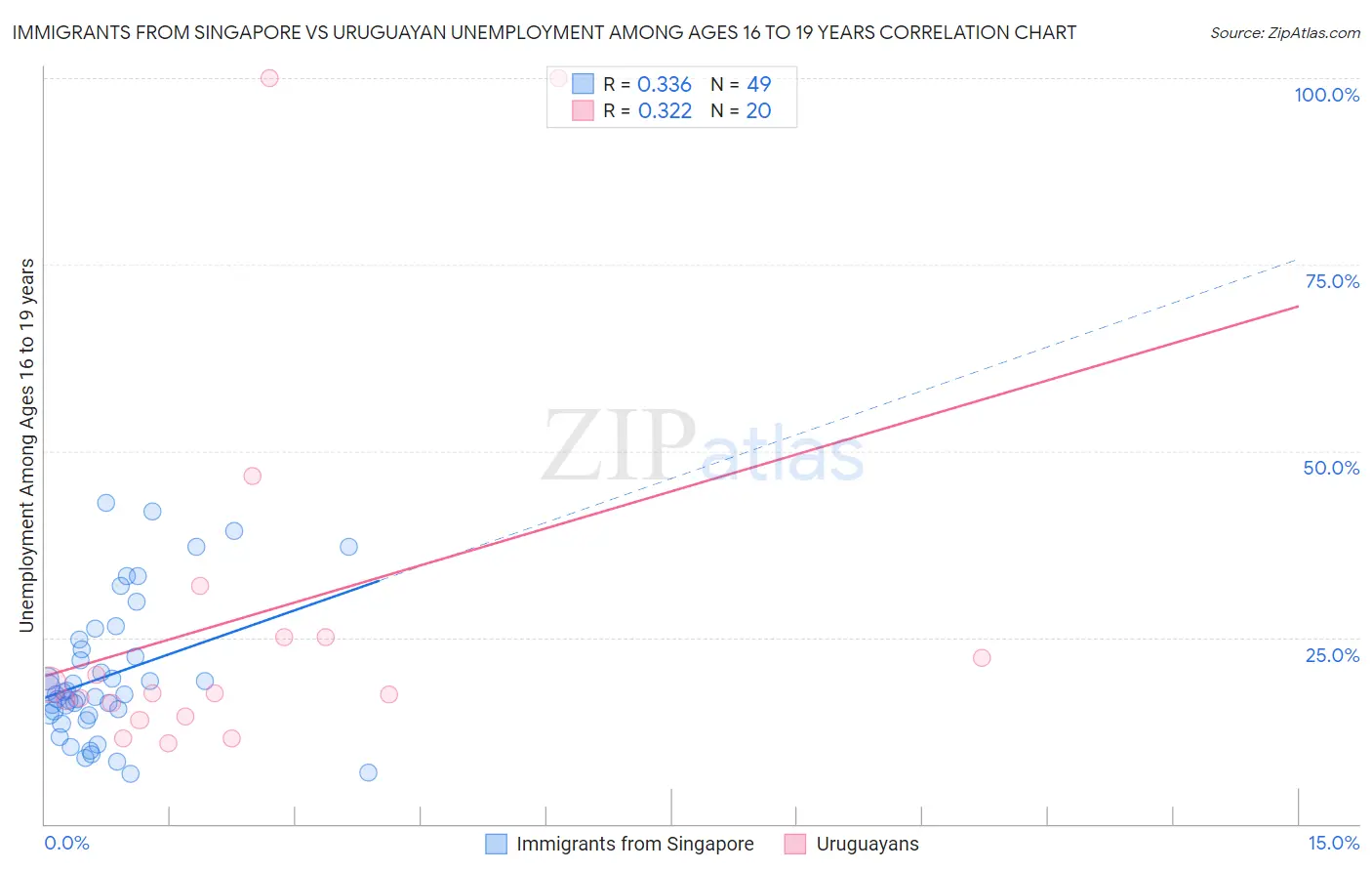 Immigrants from Singapore vs Uruguayan Unemployment Among Ages 16 to 19 years