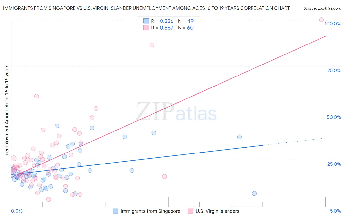 Immigrants from Singapore vs U.S. Virgin Islander Unemployment Among Ages 16 to 19 years