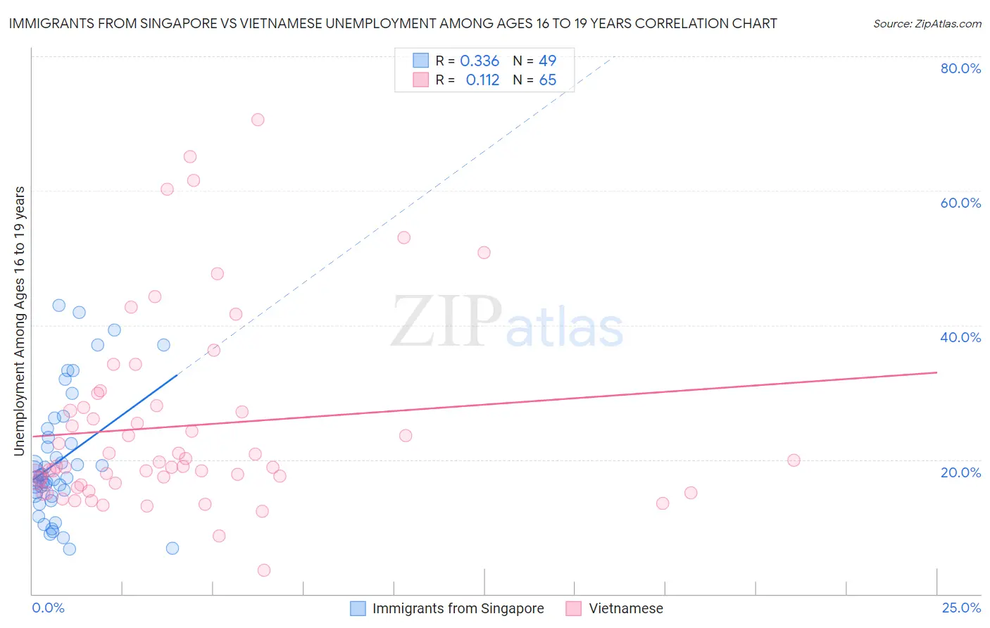 Immigrants from Singapore vs Vietnamese Unemployment Among Ages 16 to 19 years
