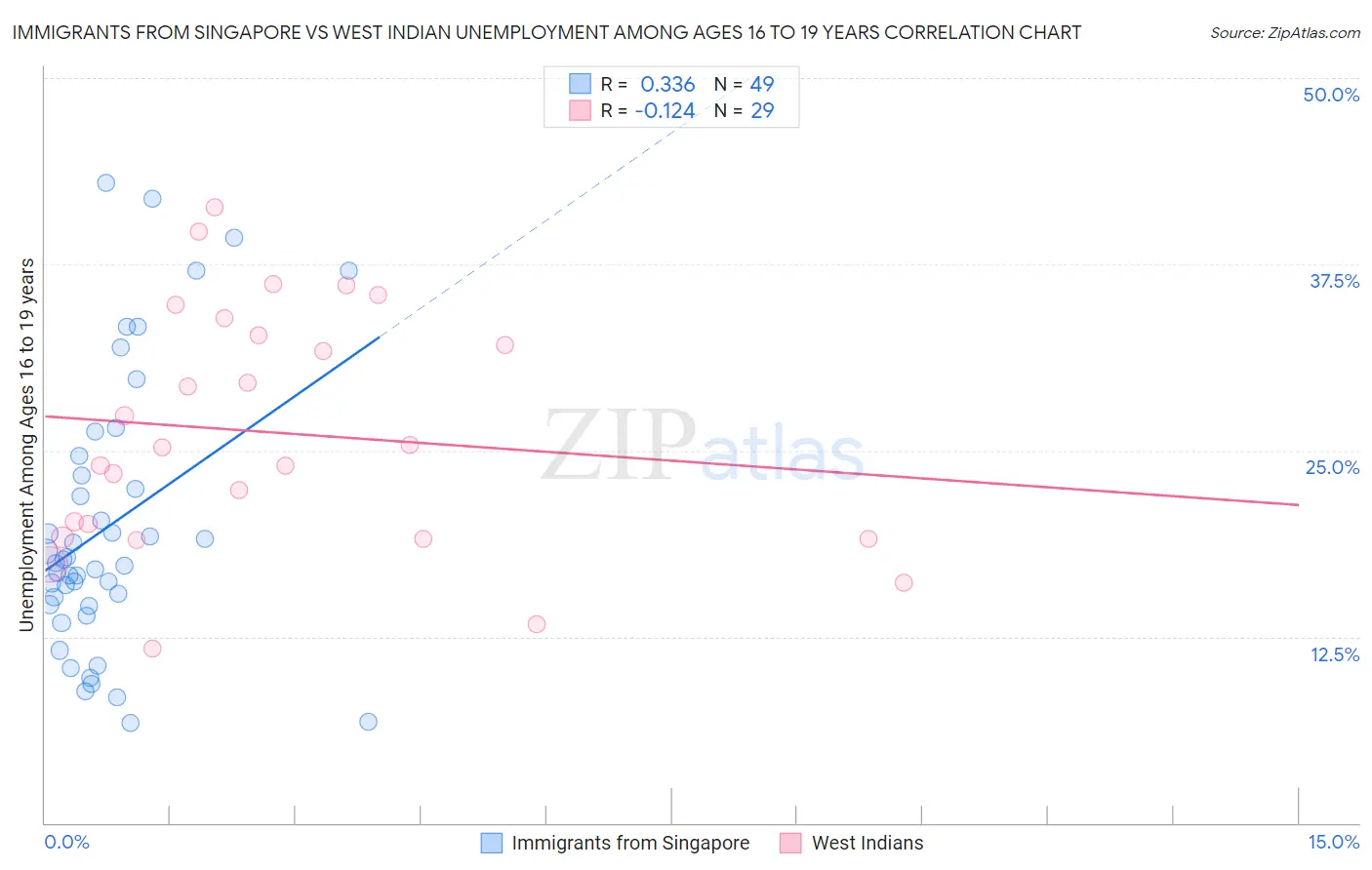 Immigrants from Singapore vs West Indian Unemployment Among Ages 16 to 19 years
