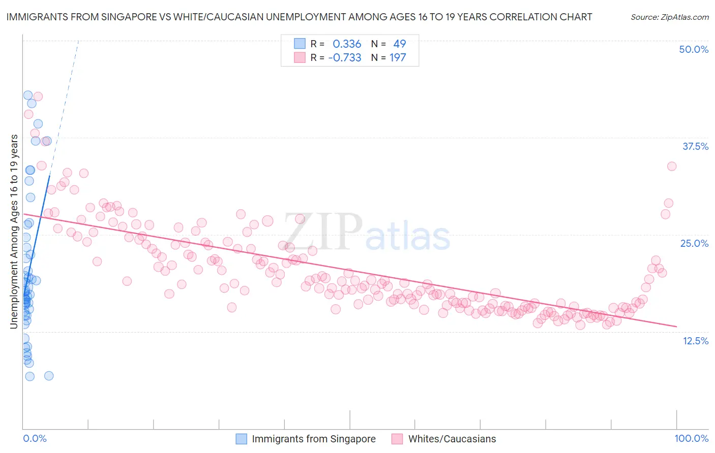 Immigrants from Singapore vs White/Caucasian Unemployment Among Ages 16 to 19 years