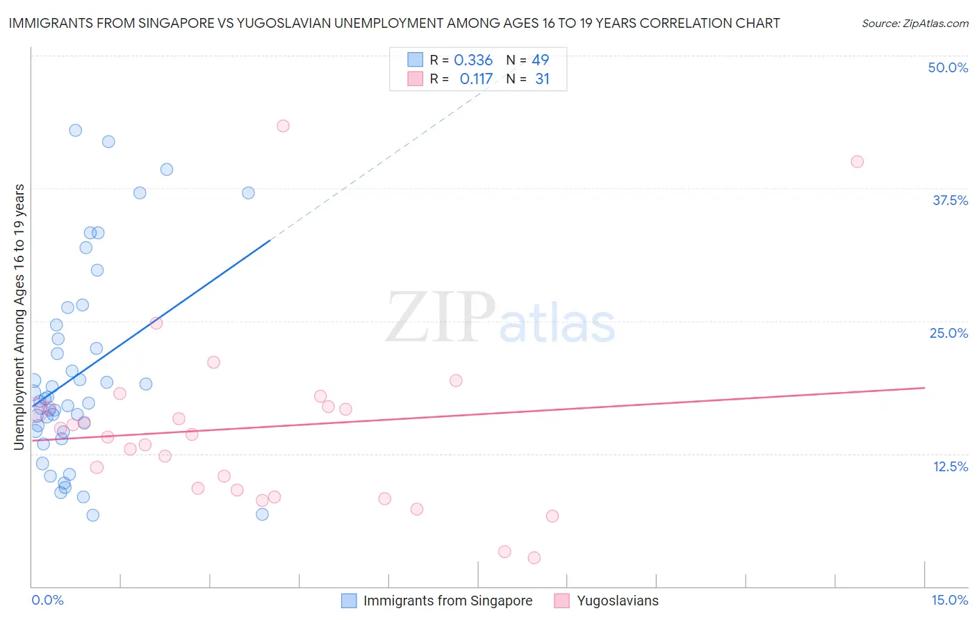 Immigrants from Singapore vs Yugoslavian Unemployment Among Ages 16 to 19 years