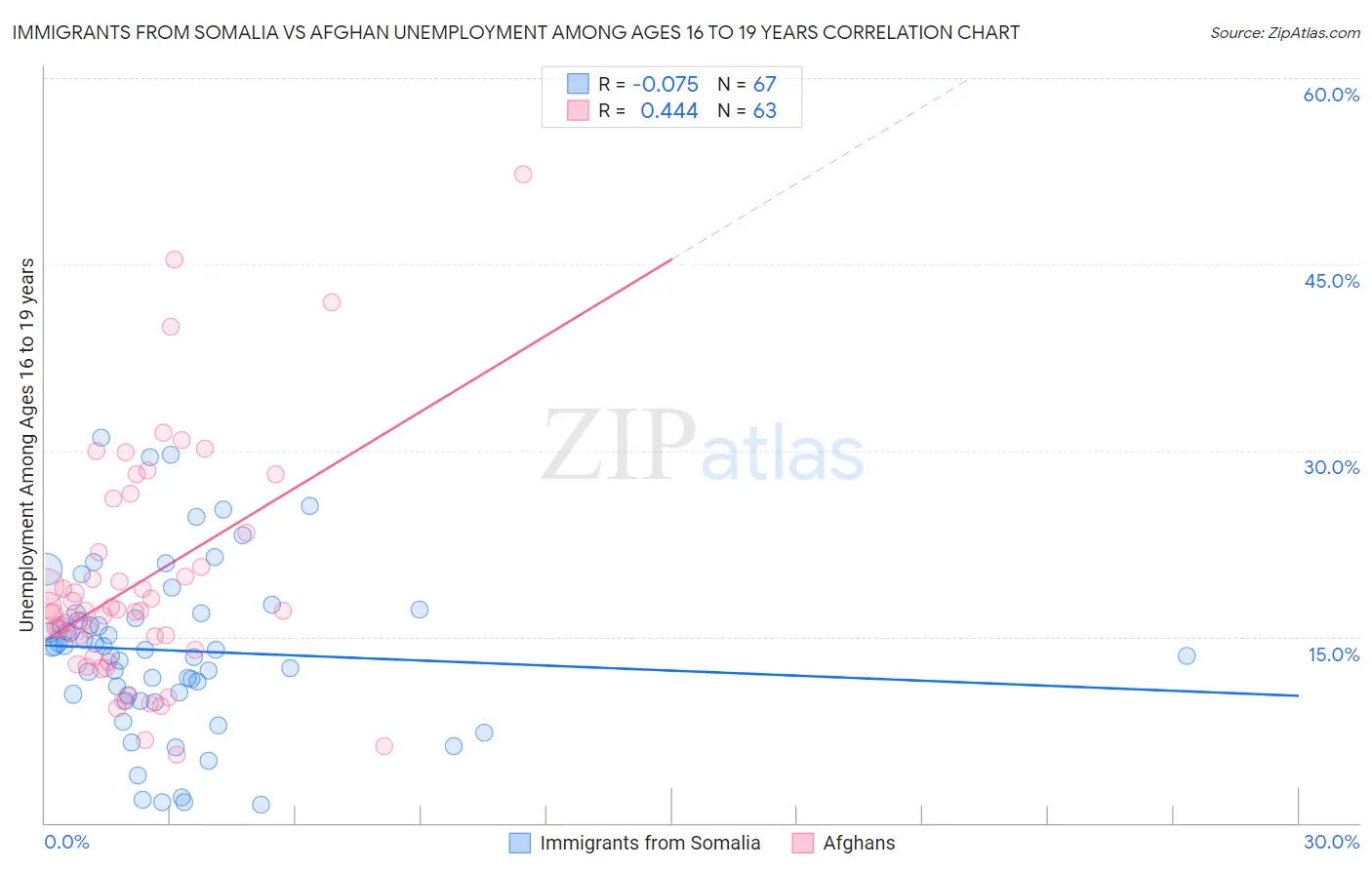 Immigrants from Somalia vs Afghan Unemployment Among Ages 16 to 19 years