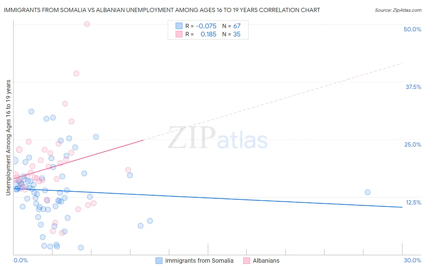 Immigrants from Somalia vs Albanian Unemployment Among Ages 16 to 19 years