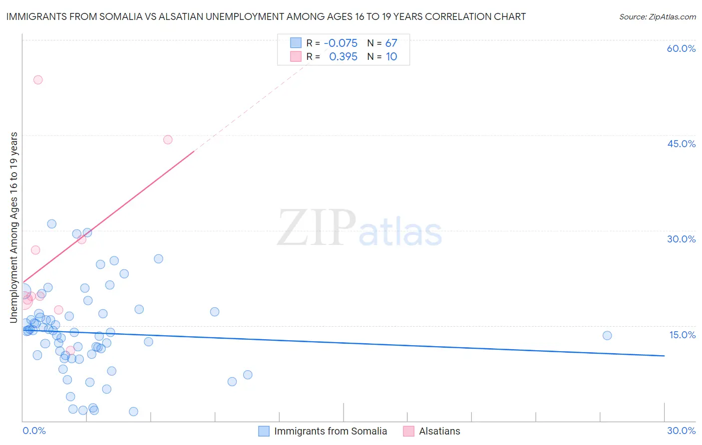Immigrants from Somalia vs Alsatian Unemployment Among Ages 16 to 19 years