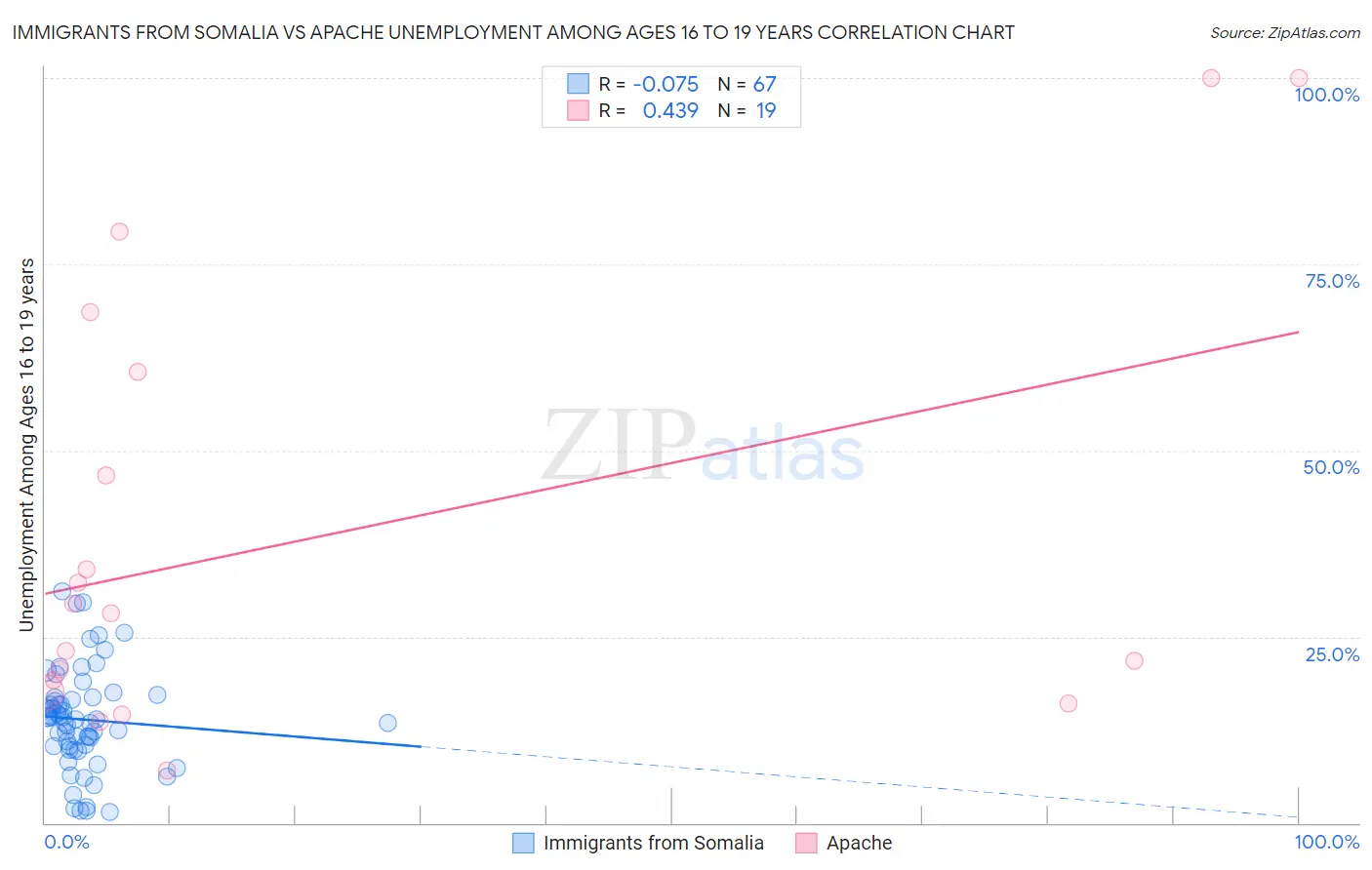 Immigrants from Somalia vs Apache Unemployment Among Ages 16 to 19 years