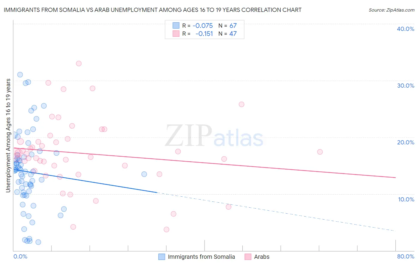 Immigrants from Somalia vs Arab Unemployment Among Ages 16 to 19 years