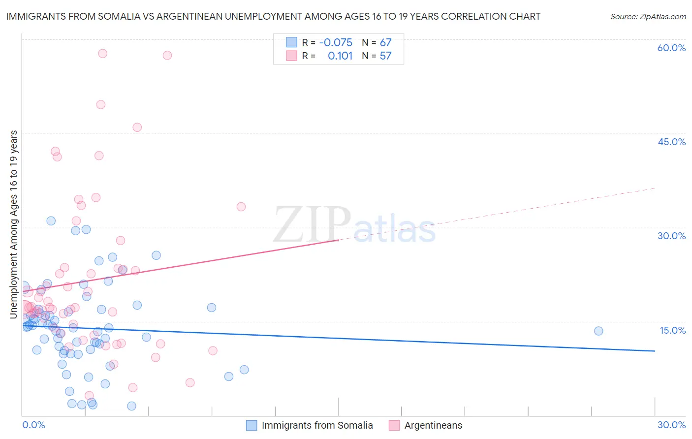 Immigrants from Somalia vs Argentinean Unemployment Among Ages 16 to 19 years