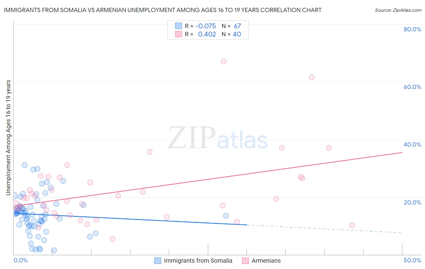 Immigrants from Somalia vs Armenian Unemployment Among Ages 16 to 19 years
