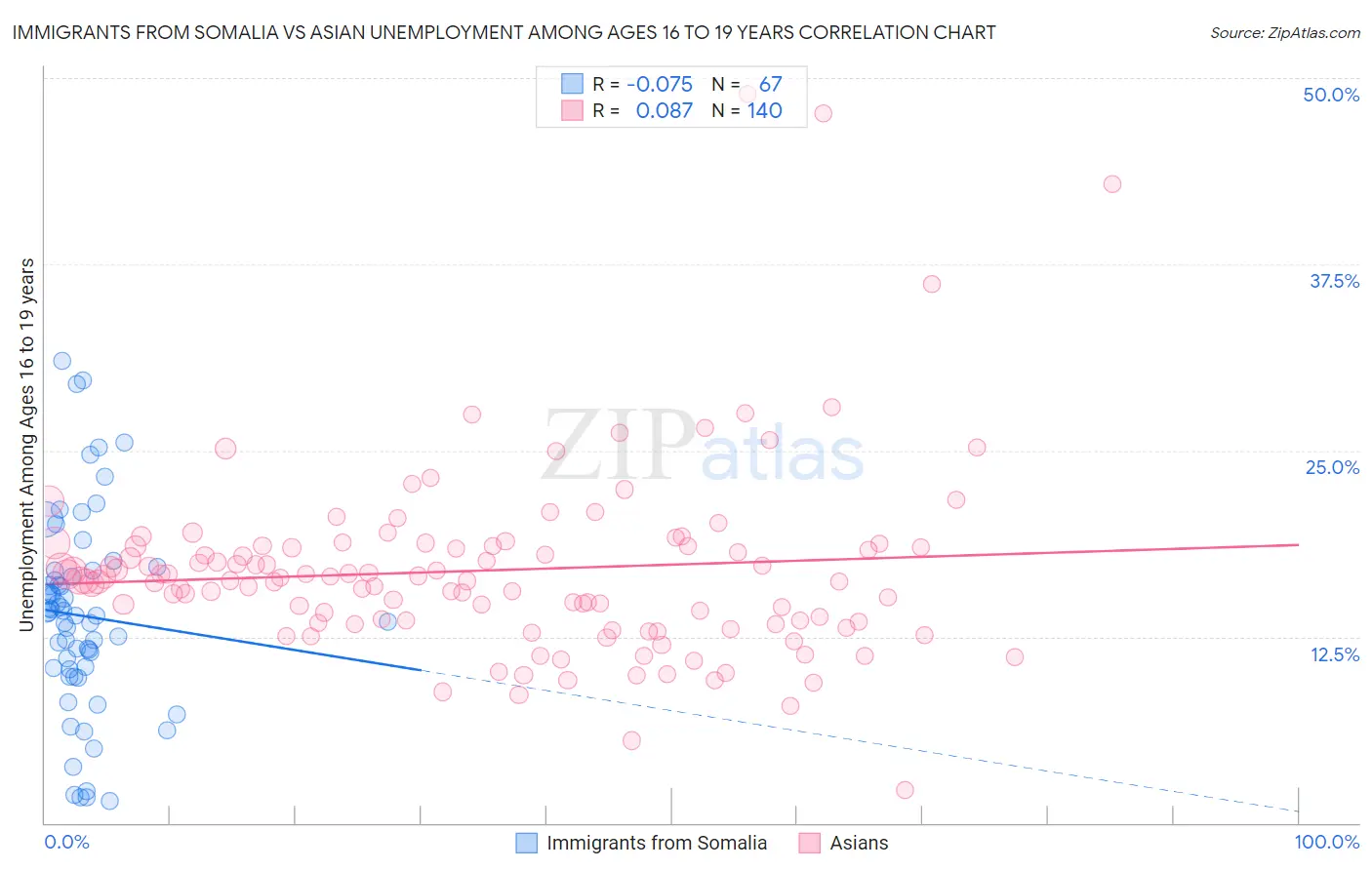 Immigrants from Somalia vs Asian Unemployment Among Ages 16 to 19 years