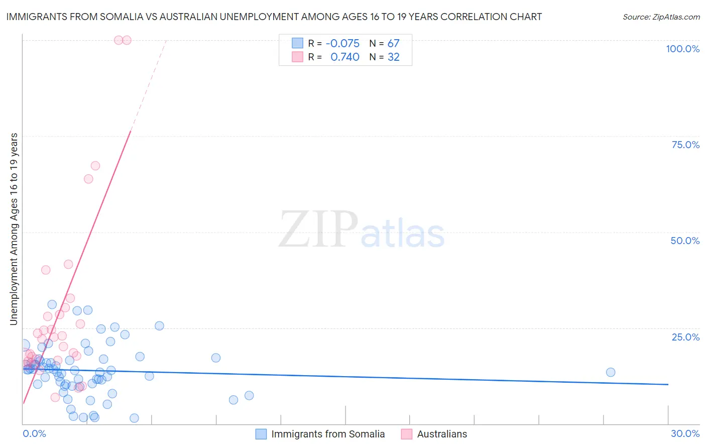 Immigrants from Somalia vs Australian Unemployment Among Ages 16 to 19 years