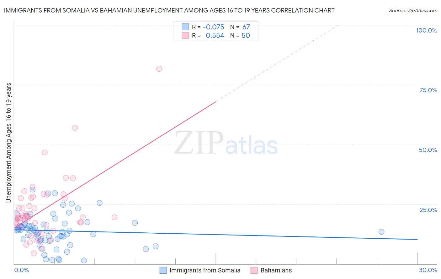 Immigrants from Somalia vs Bahamian Unemployment Among Ages 16 to 19 years