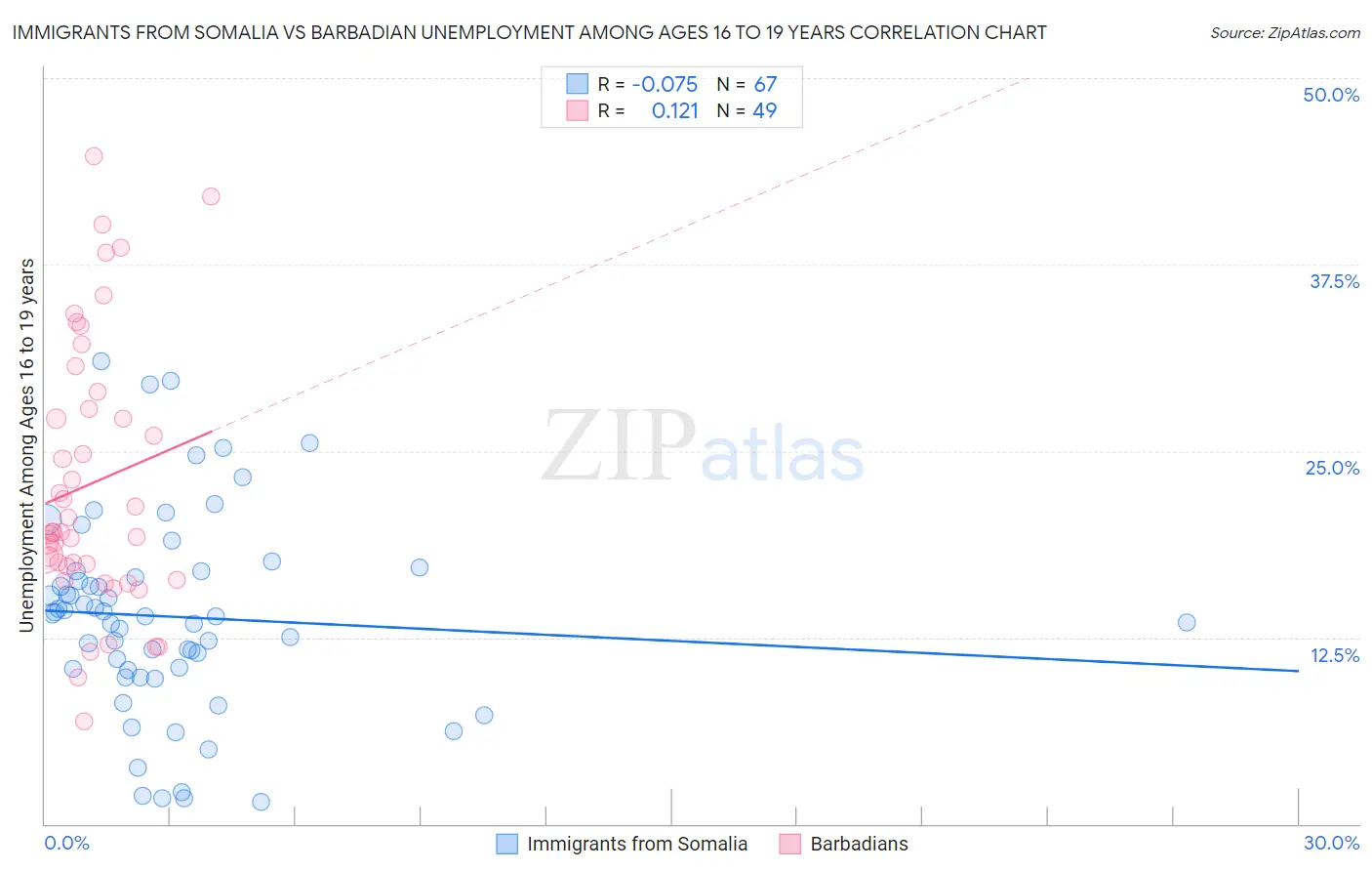 Immigrants from Somalia vs Barbadian Unemployment Among Ages 16 to 19 years