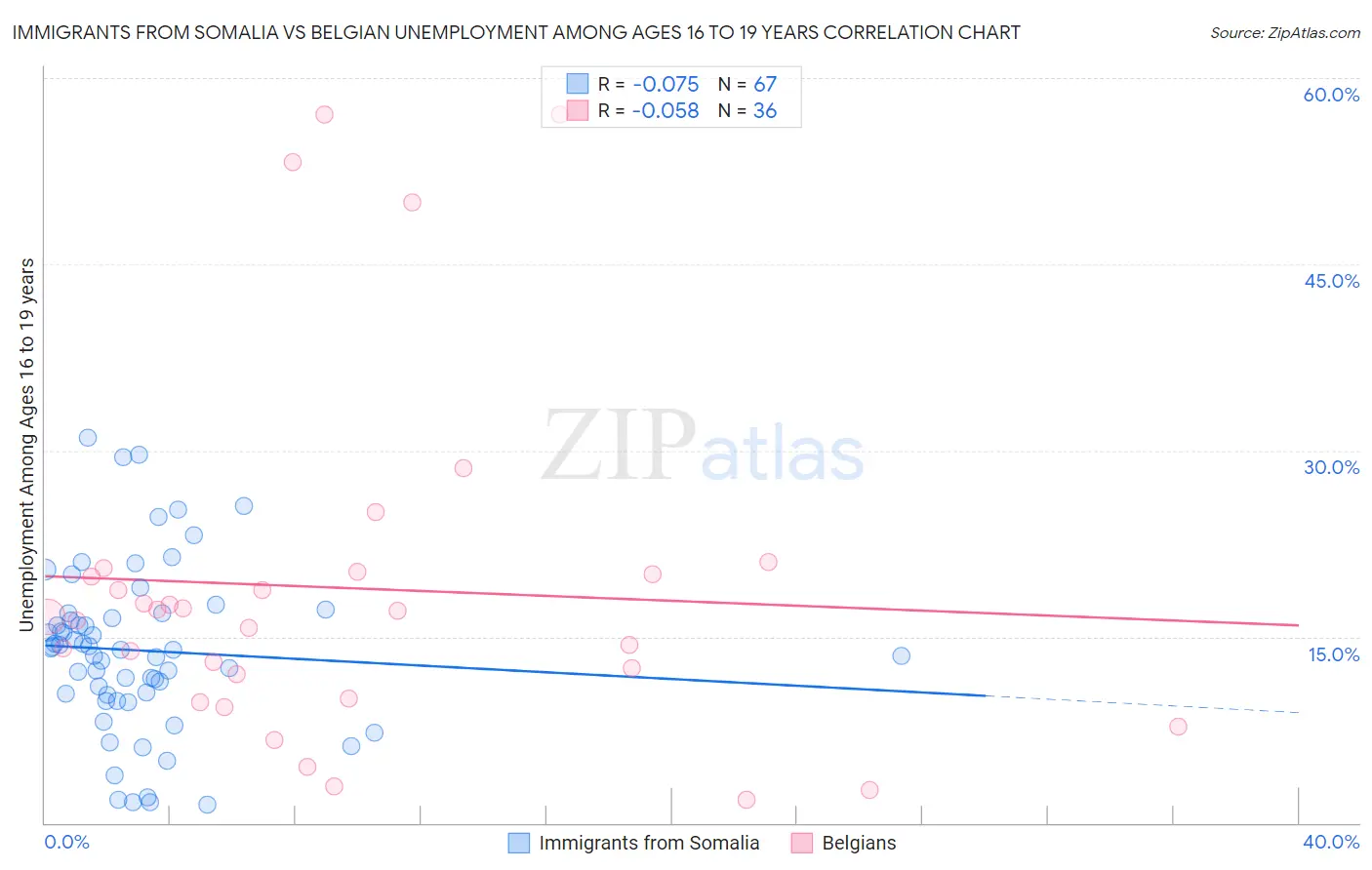 Immigrants from Somalia vs Belgian Unemployment Among Ages 16 to 19 years