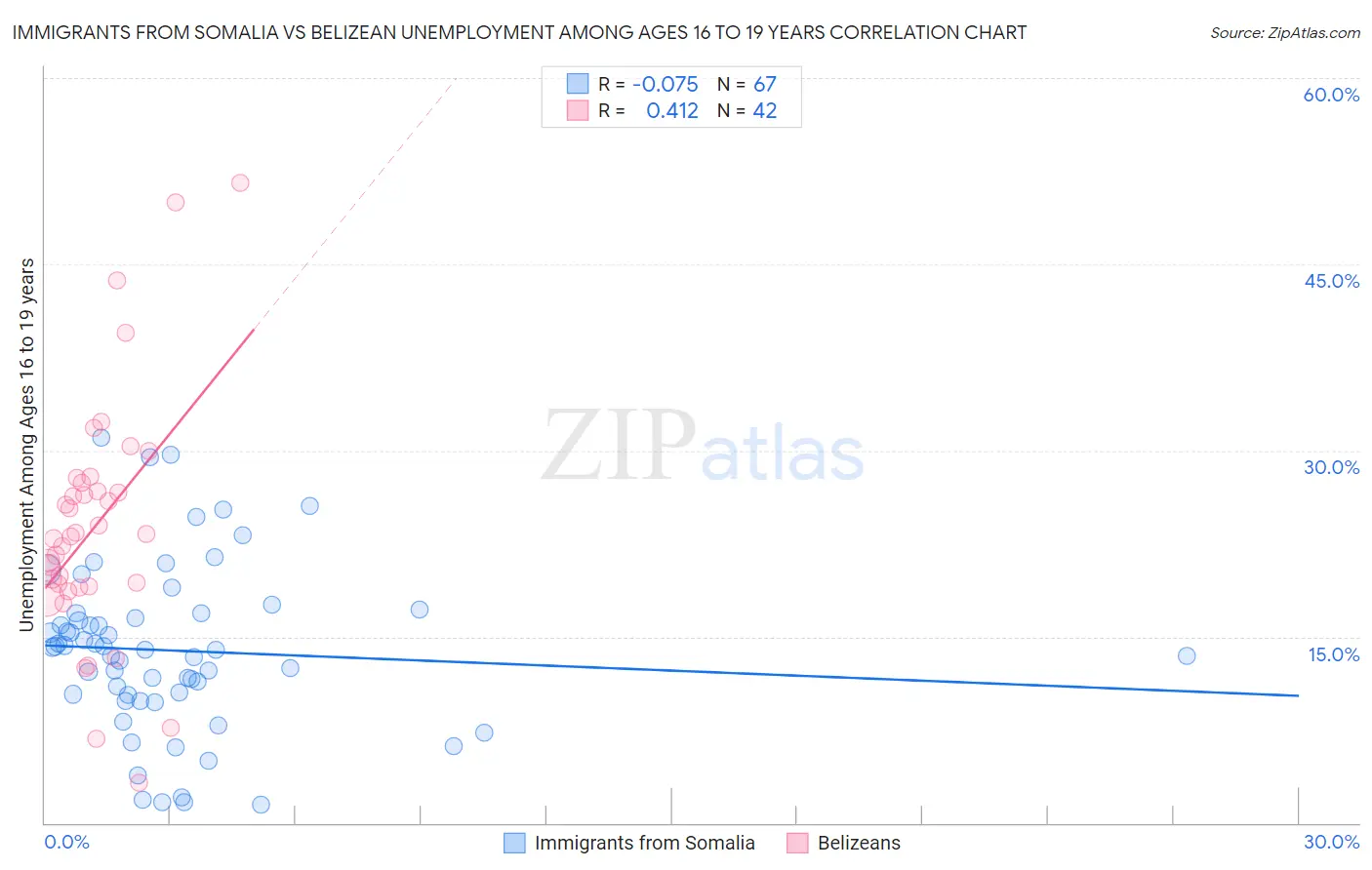 Immigrants from Somalia vs Belizean Unemployment Among Ages 16 to 19 years