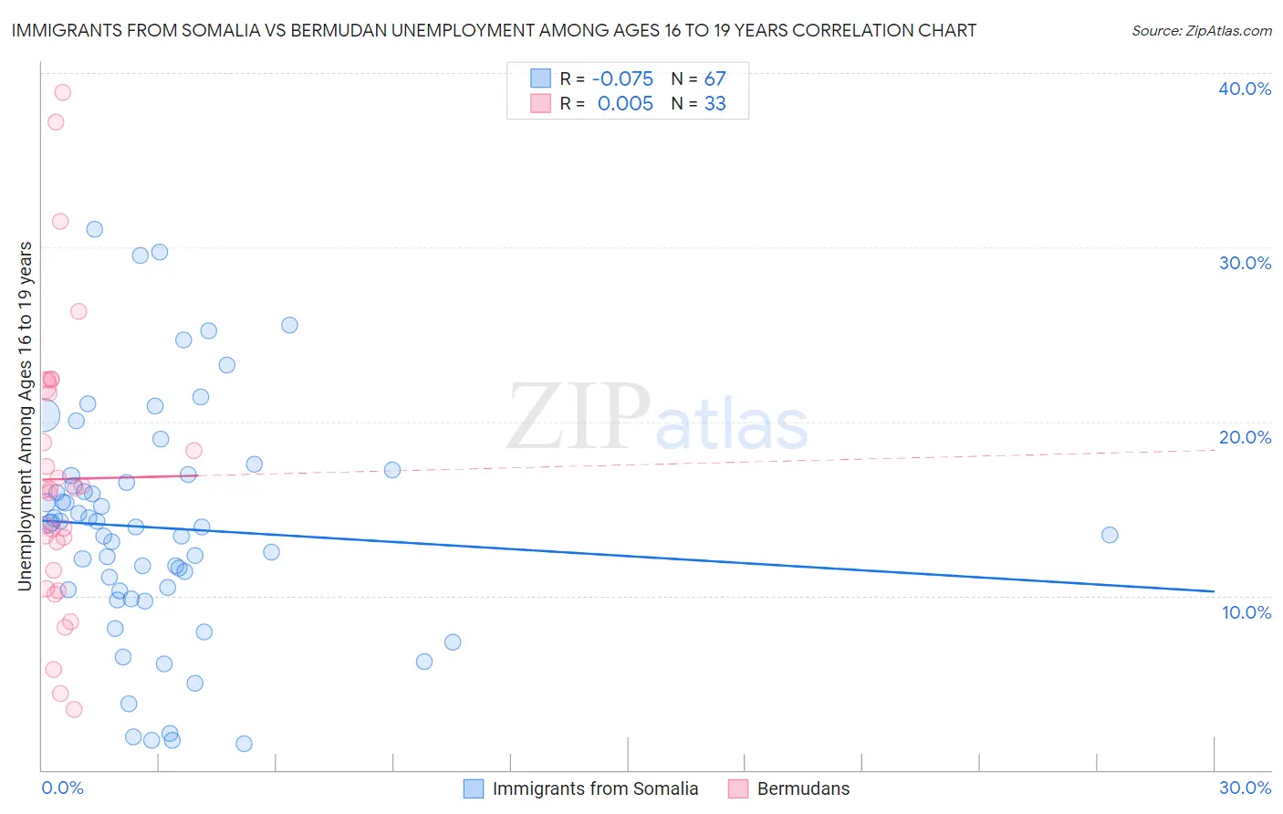 Immigrants from Somalia vs Bermudan Unemployment Among Ages 16 to 19 years