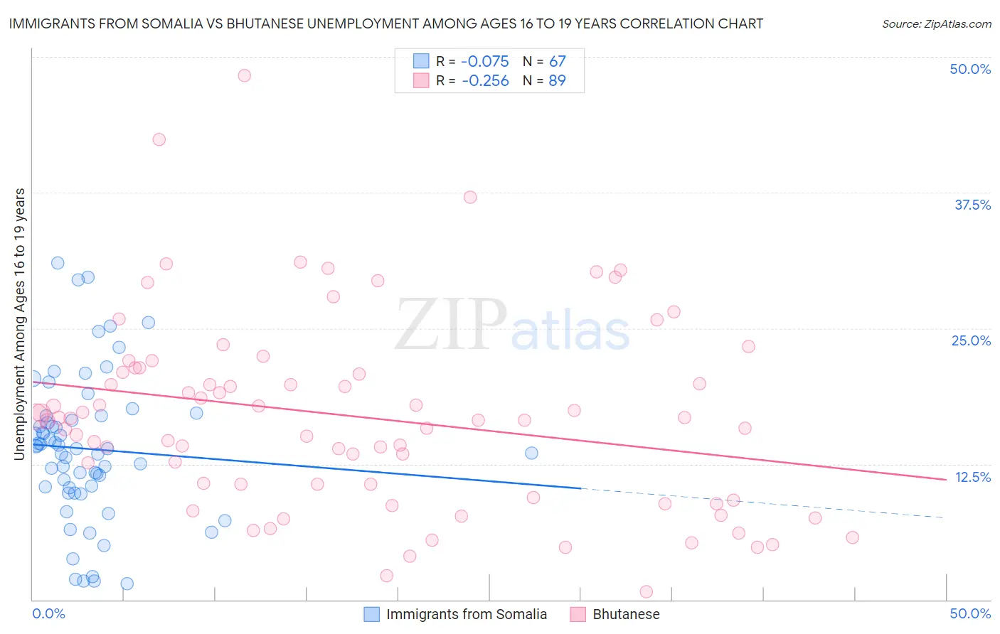 Immigrants from Somalia vs Bhutanese Unemployment Among Ages 16 to 19 years