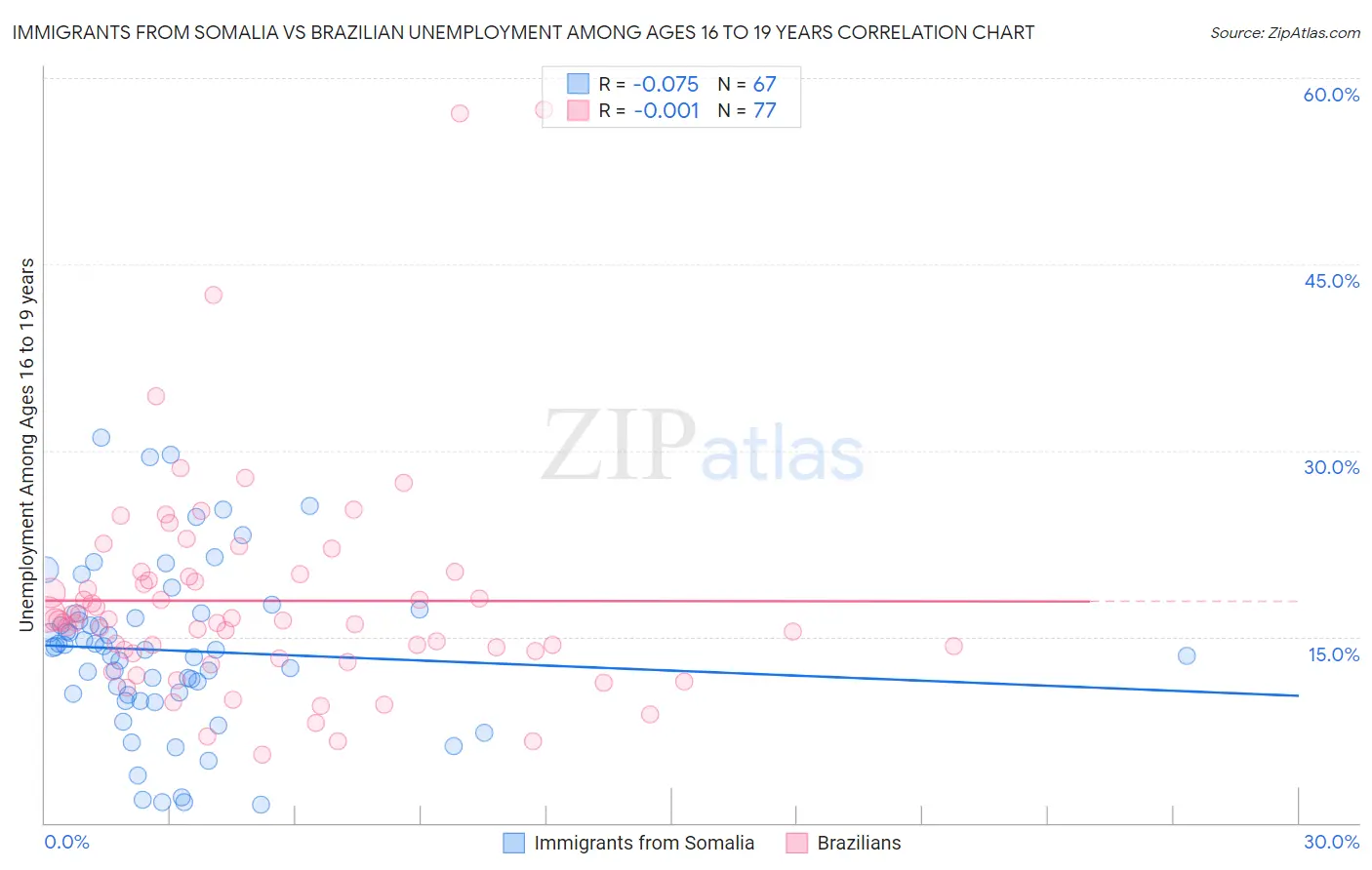 Immigrants from Somalia vs Brazilian Unemployment Among Ages 16 to 19 years