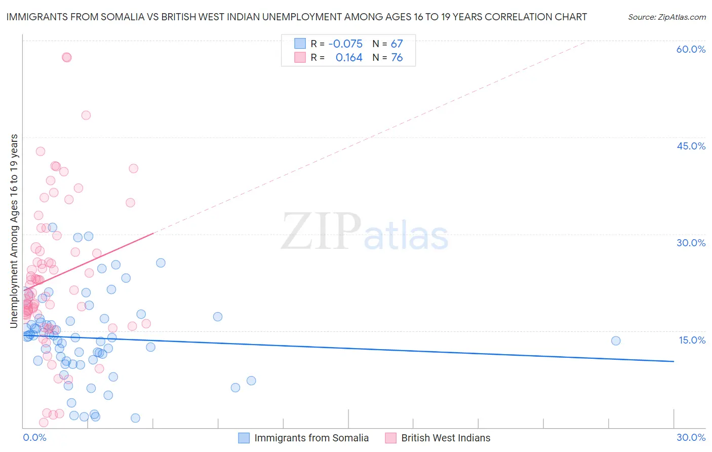 Immigrants from Somalia vs British West Indian Unemployment Among Ages 16 to 19 years