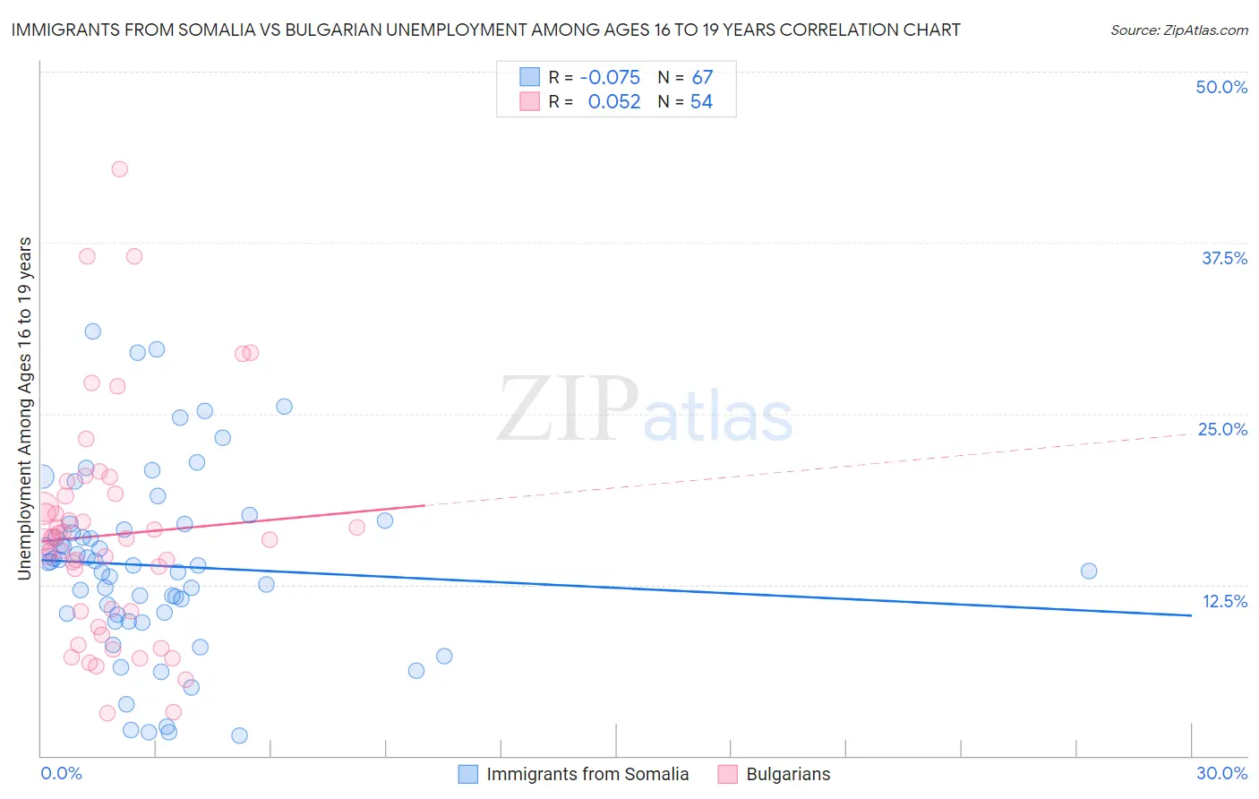 Immigrants from Somalia vs Bulgarian Unemployment Among Ages 16 to 19 years