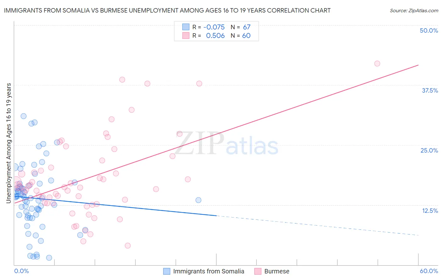 Immigrants from Somalia vs Burmese Unemployment Among Ages 16 to 19 years
